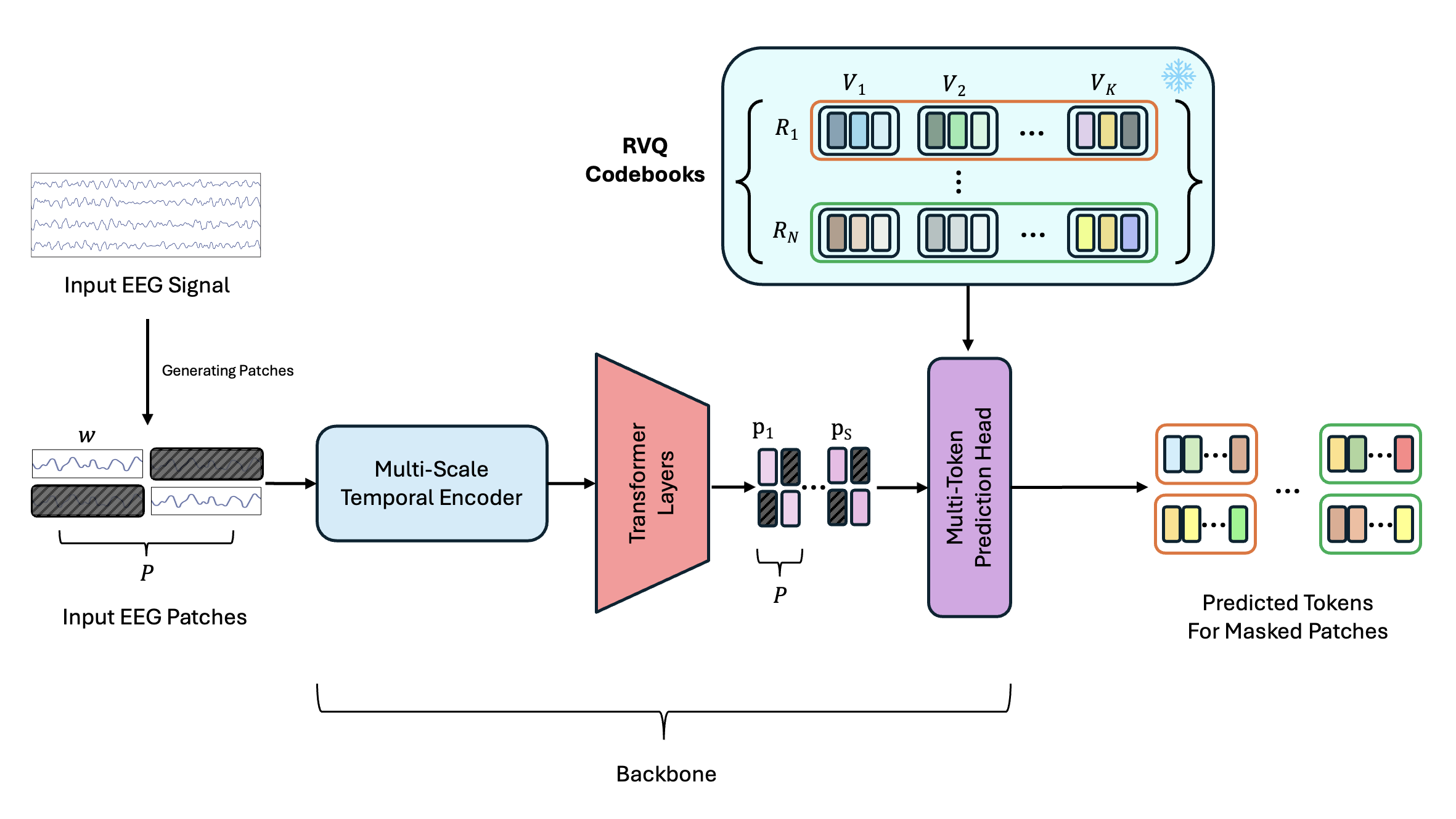 NeuroRVQ Foundation Model Architecture
