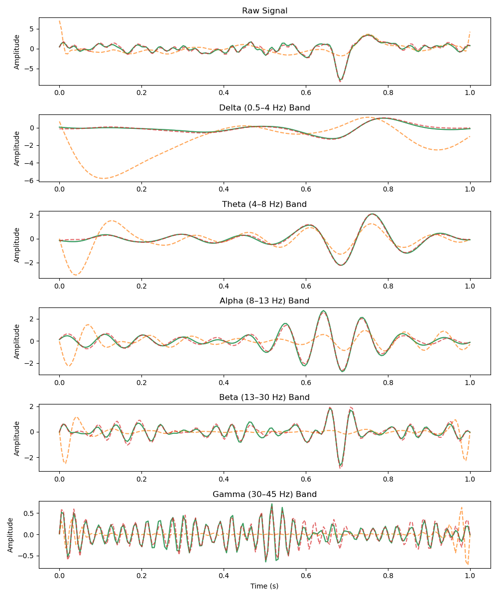 Per-Band EEG Reconstruction Comparison