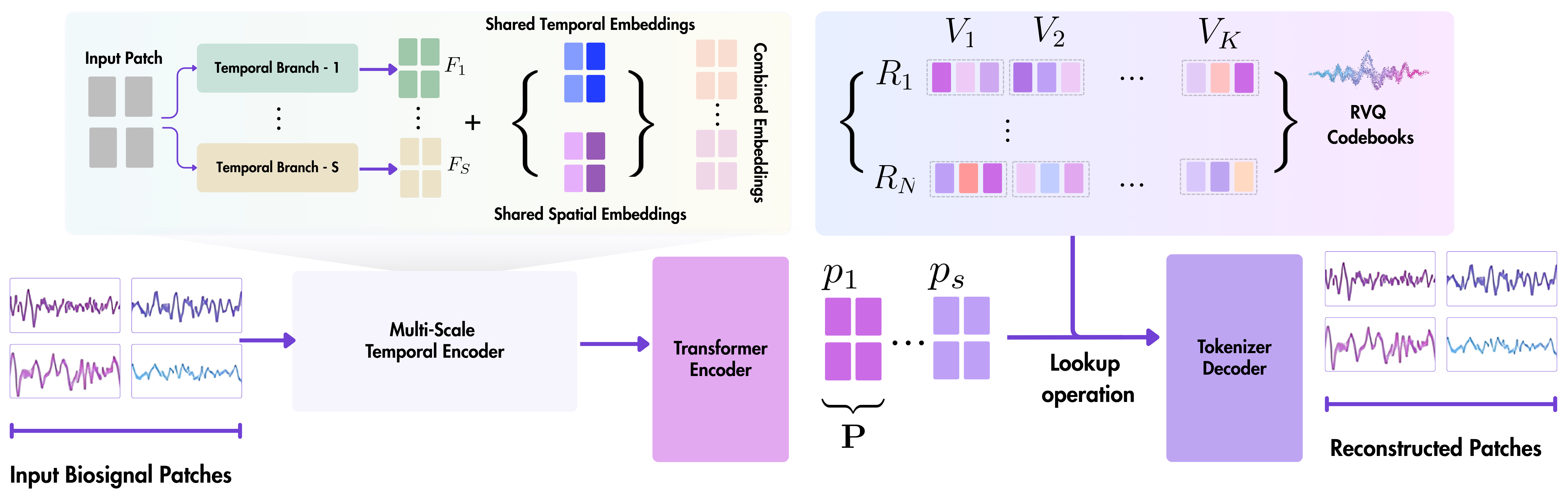 NeuroRVQ Tokenizer Architecture