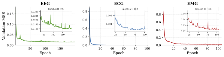 Validation MSE during NeuroRVQ tokenizer training